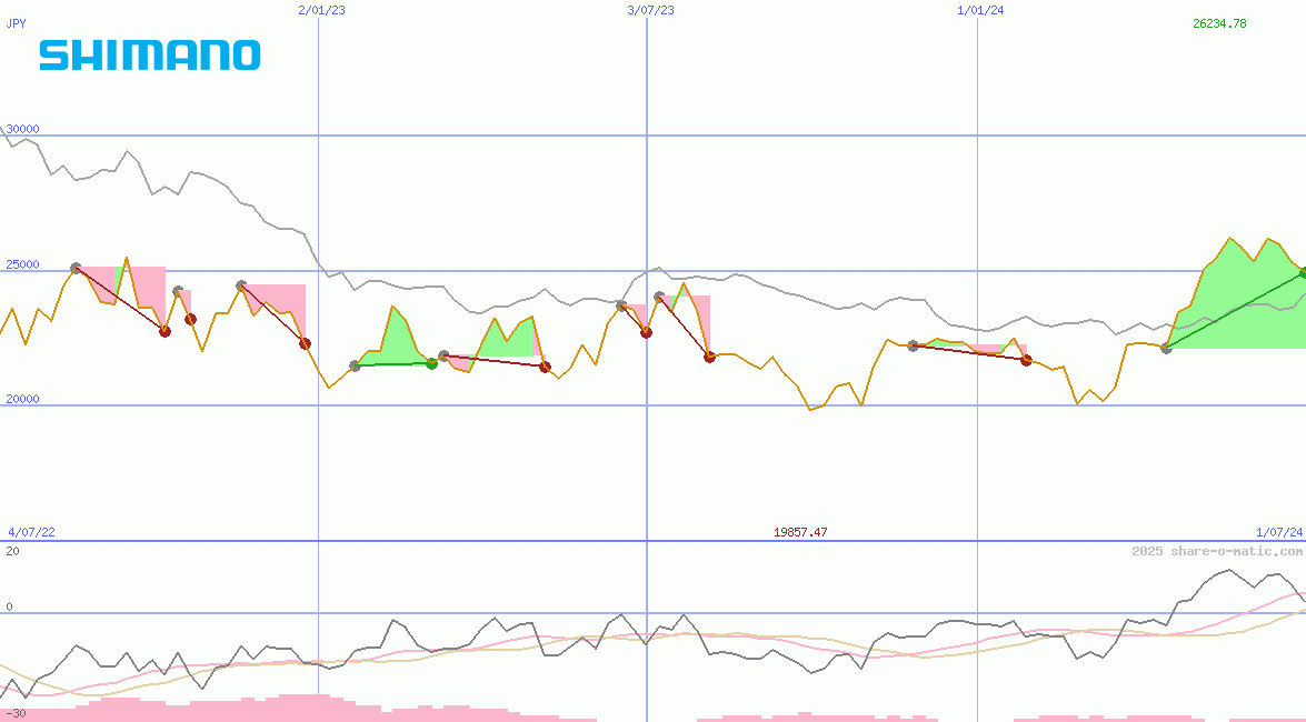 Shimano Ltd