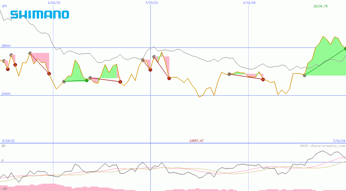 Shimano Ltd