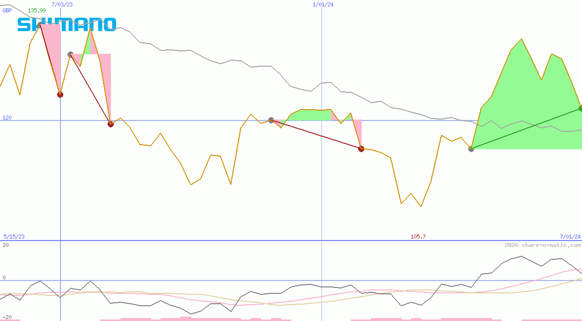 Shimano Ltd