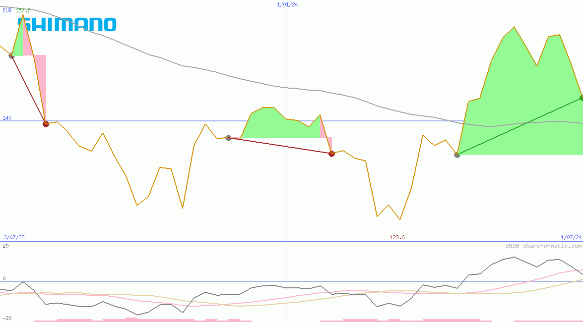 Shimano Ltd