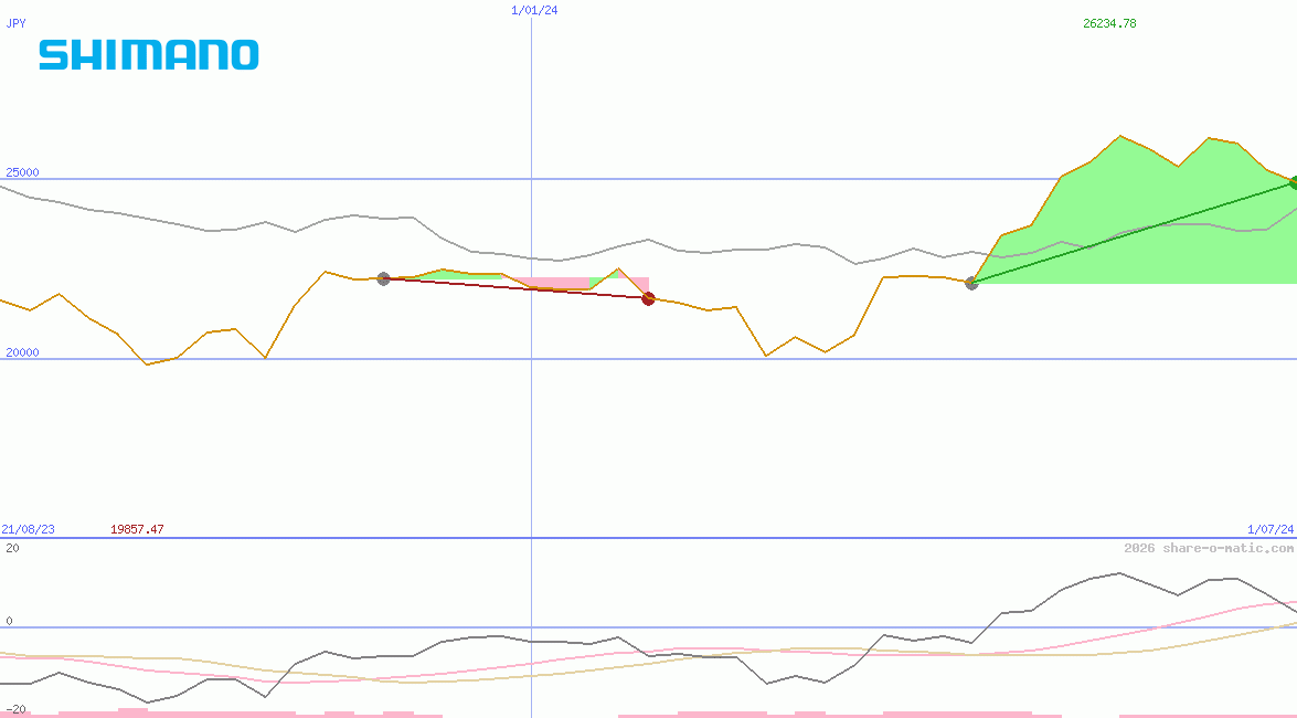 Shimano Ltd