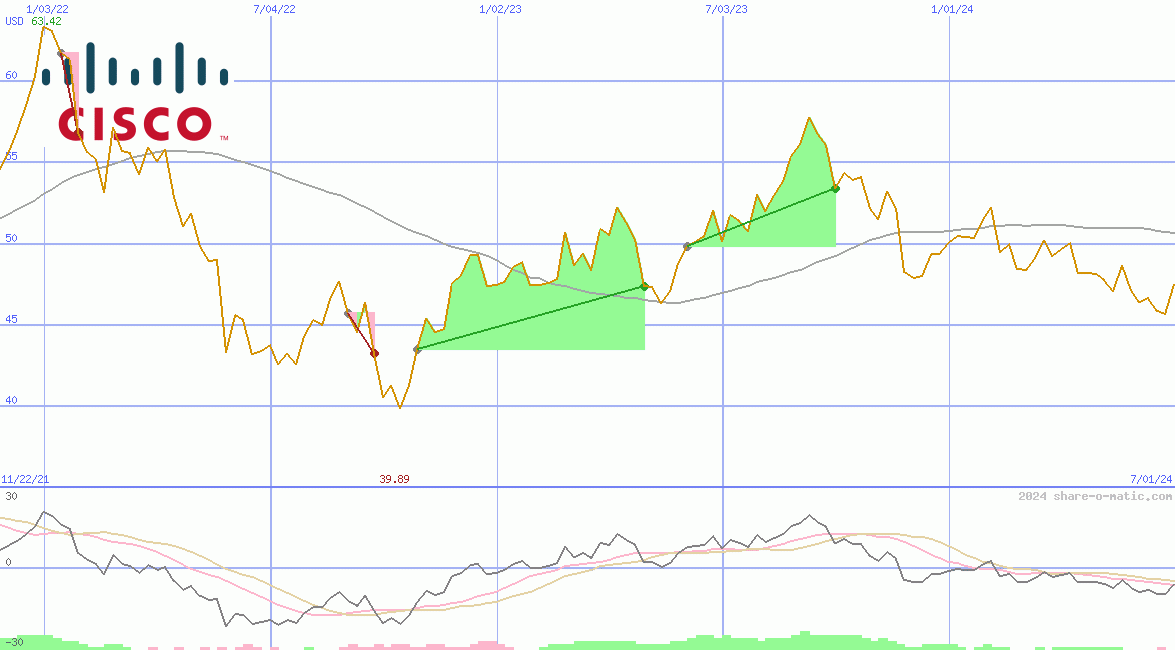 Cisco Systems Inc