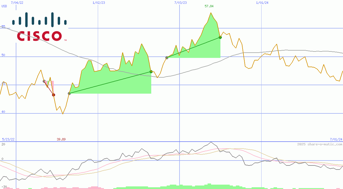 Cisco Systems Inc