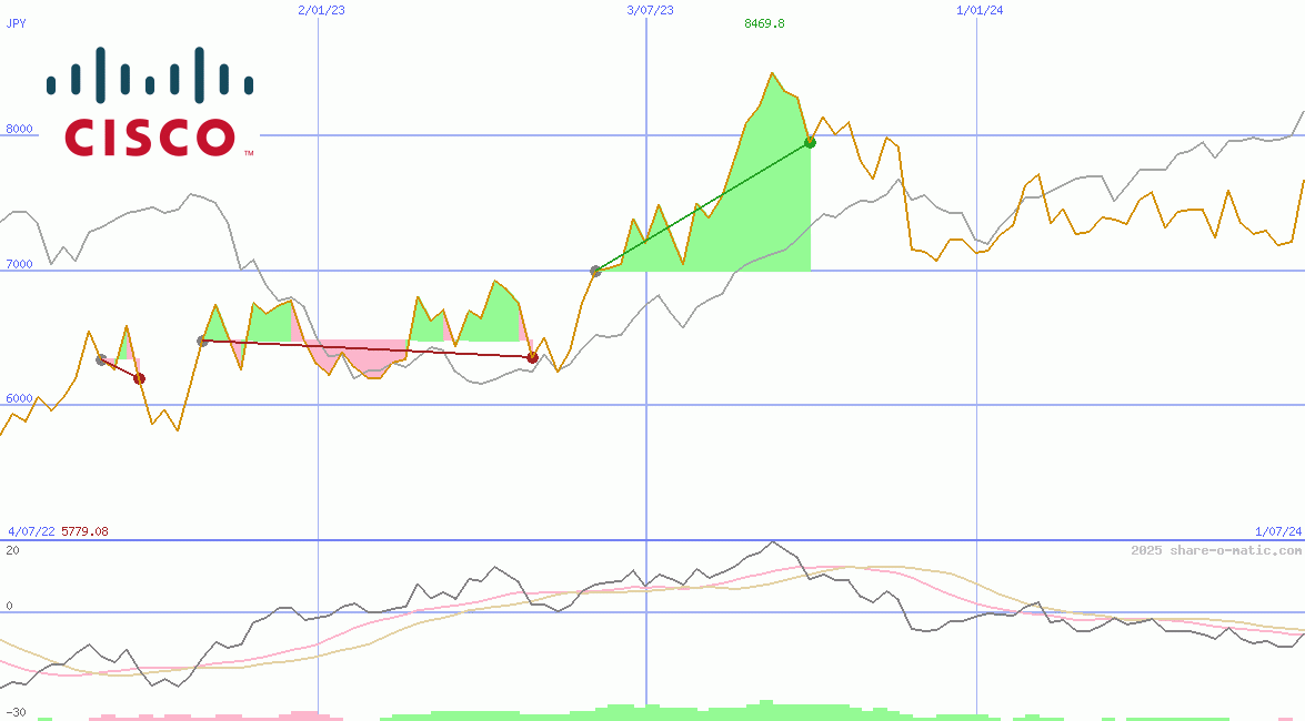 Cisco Systems Inc