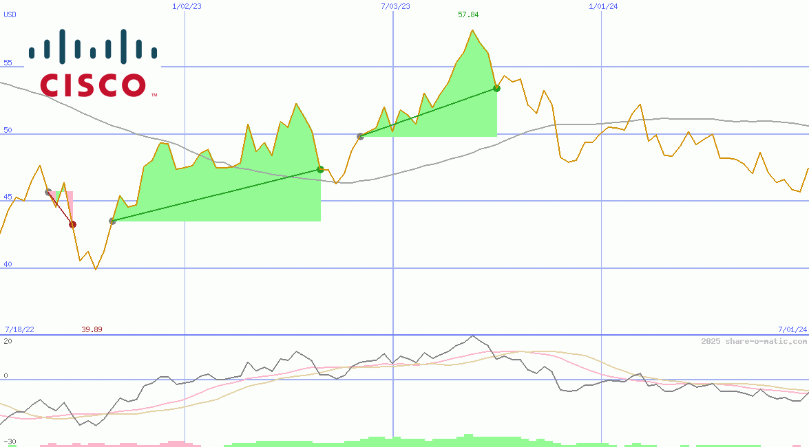 Cisco Systems Inc