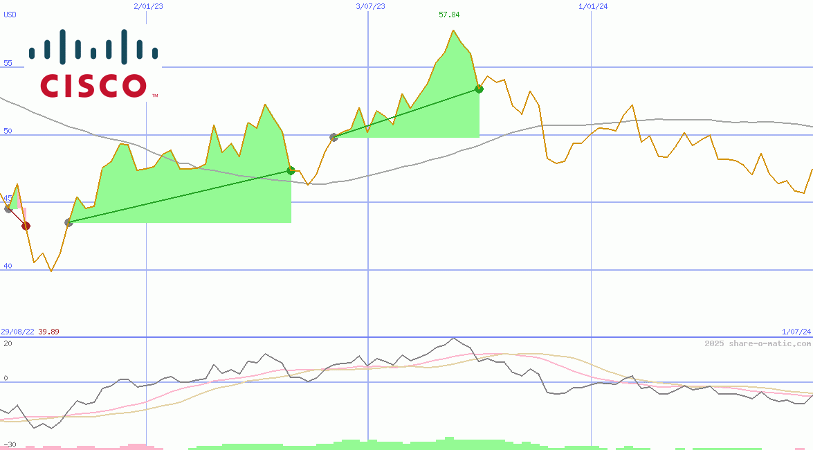 Cisco Systems Inc