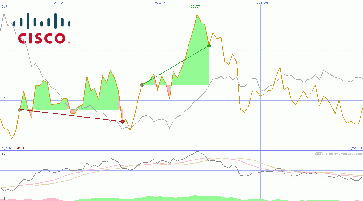 Cisco Systems Inc