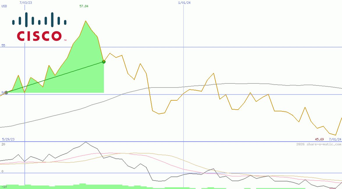 Cisco Systems Inc