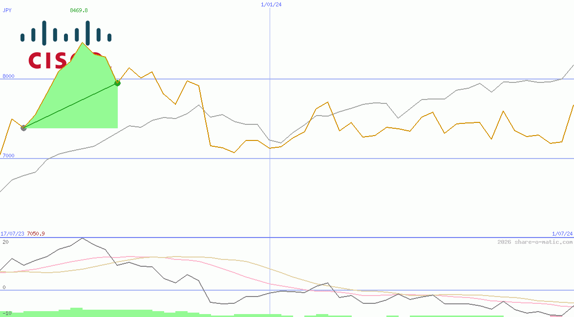 Cisco Systems Inc