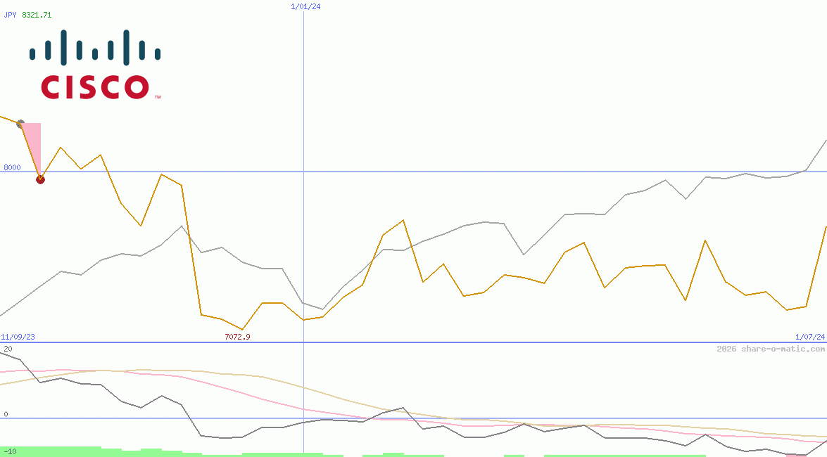 Cisco Systems Inc