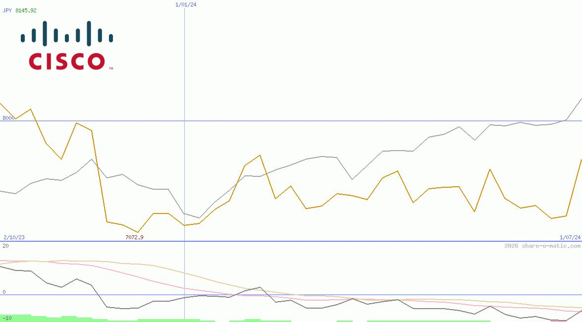 Cisco Systems Inc