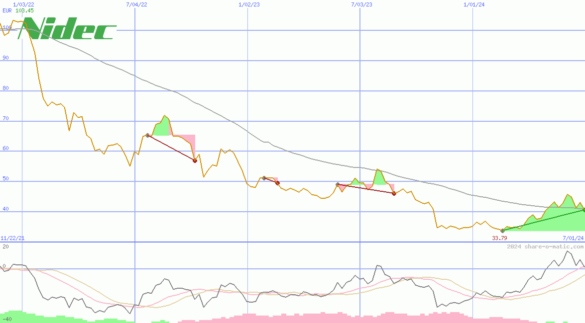 Nidec Corp