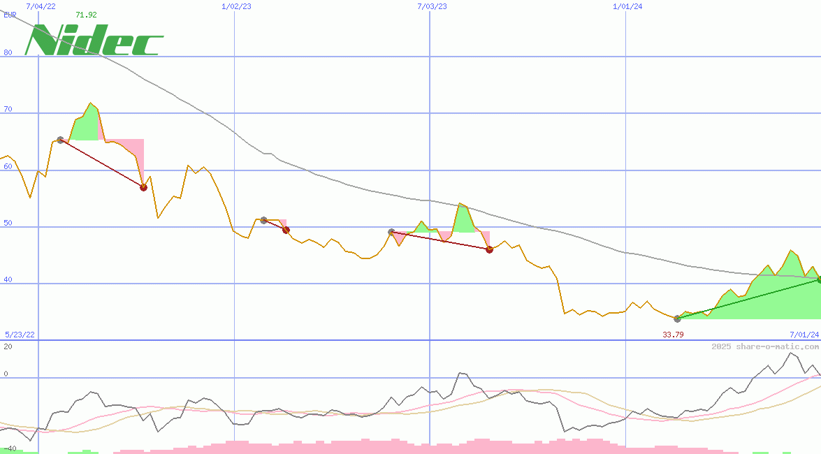 Nidec Corp