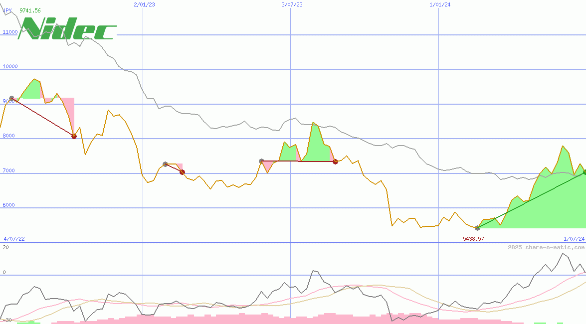 Nidec Corp