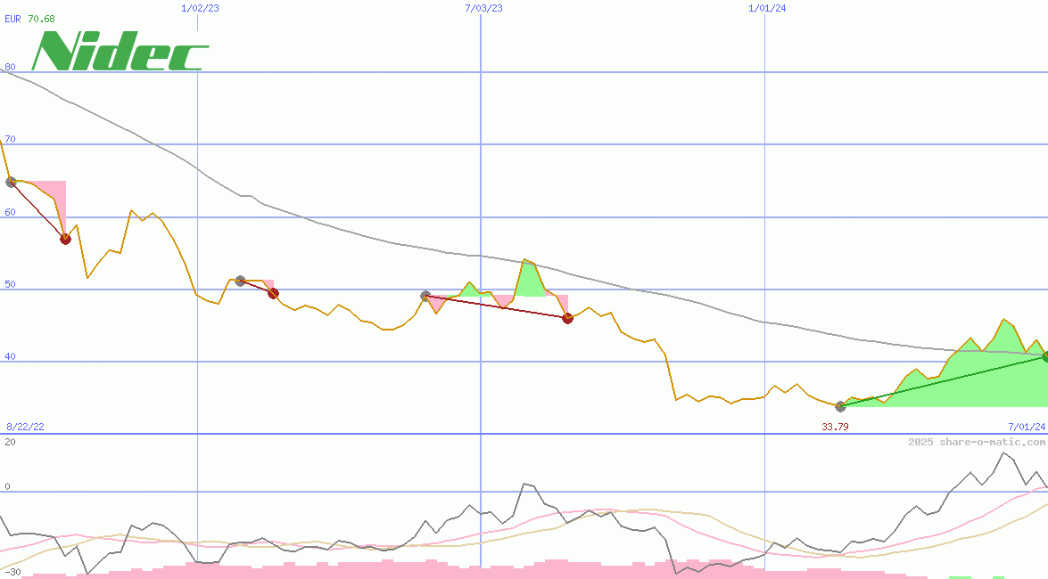 Nidec Corp