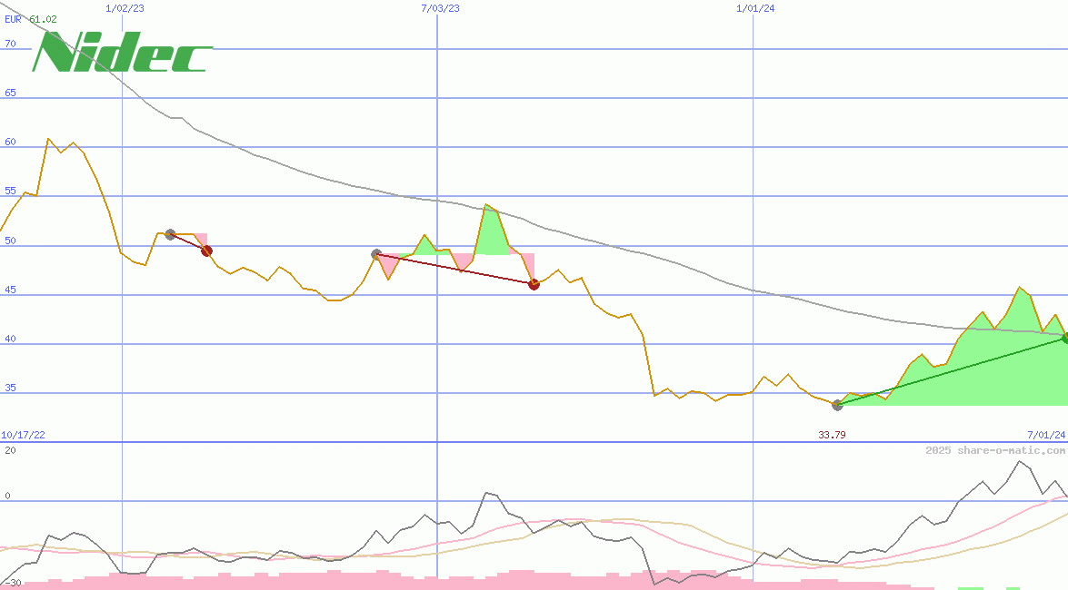 Nidec Corp