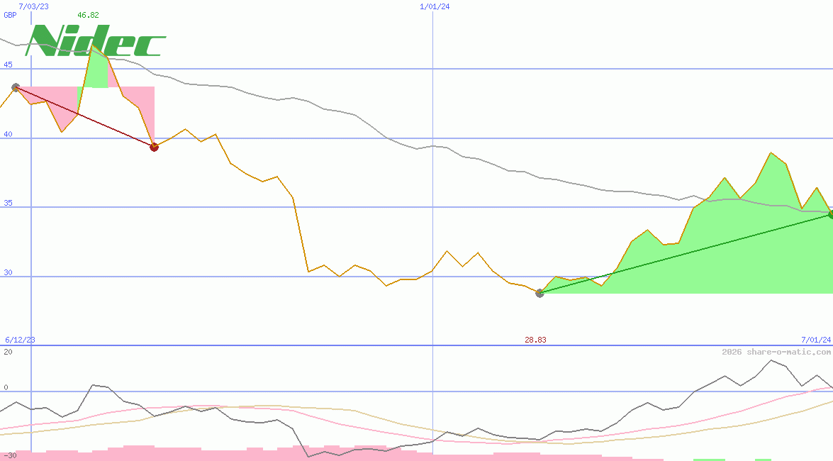 Nidec Corp