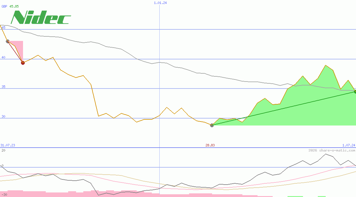 Nidec Corp