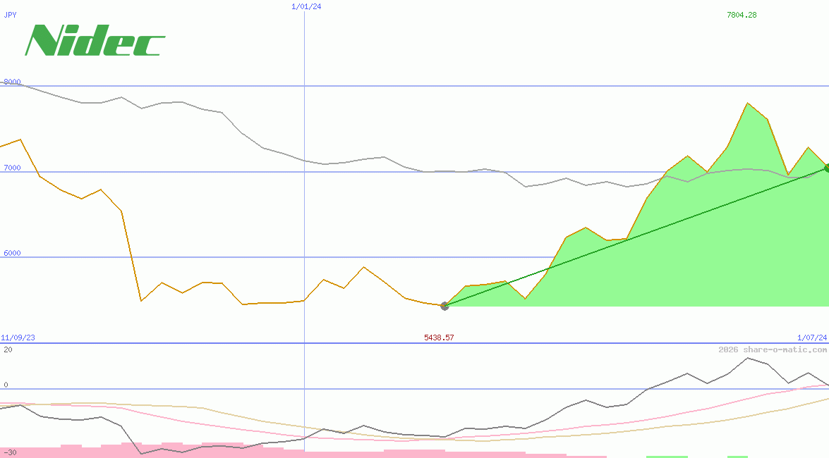 Nidec Corp