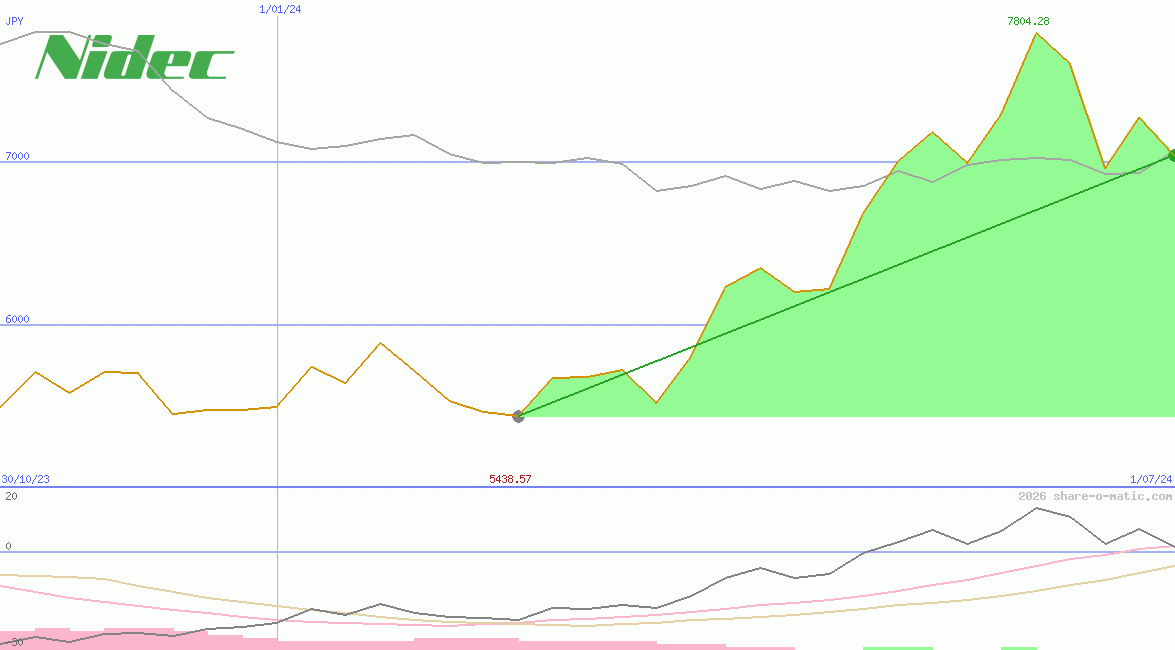 Nidec Corp