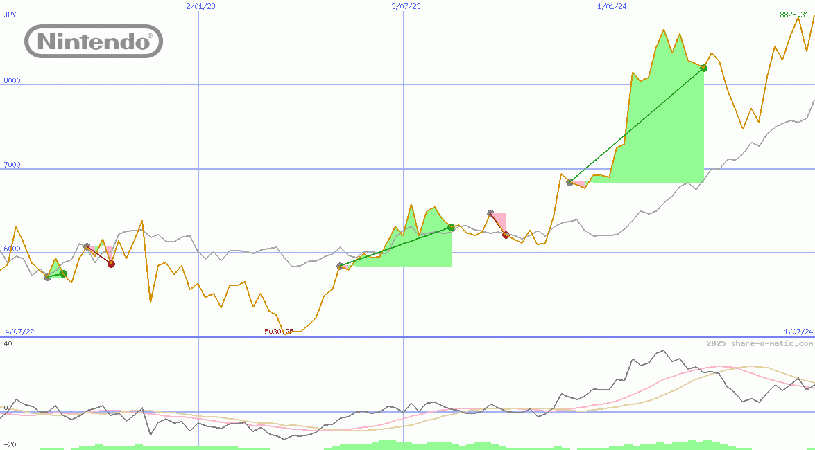 Nintendo Co Ltd