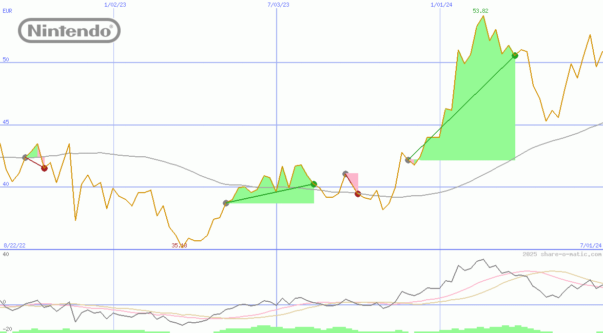 Nintendo Co Ltd