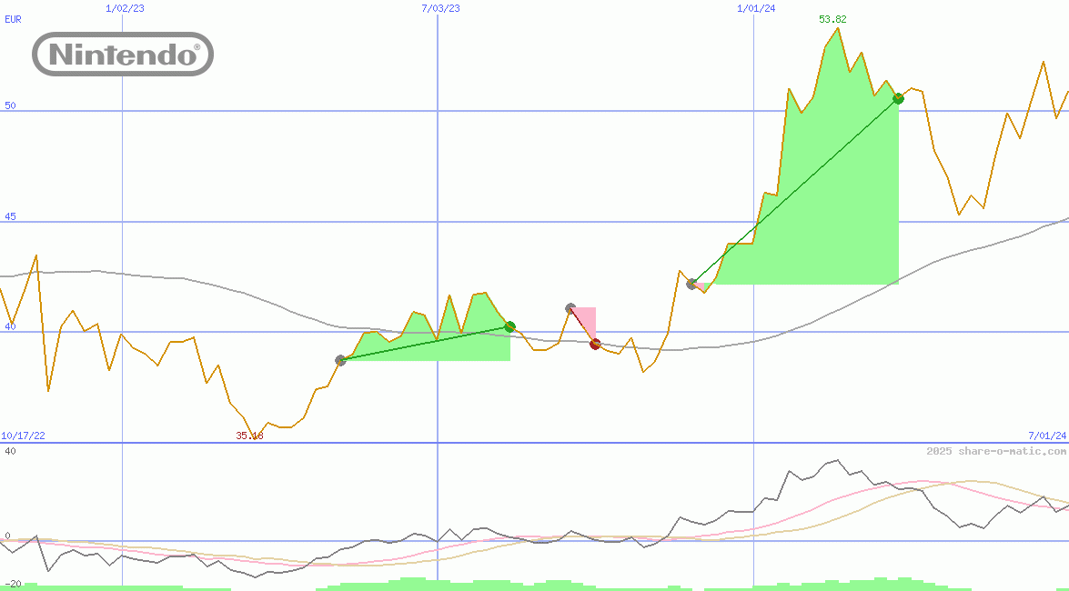 Nintendo Co Ltd