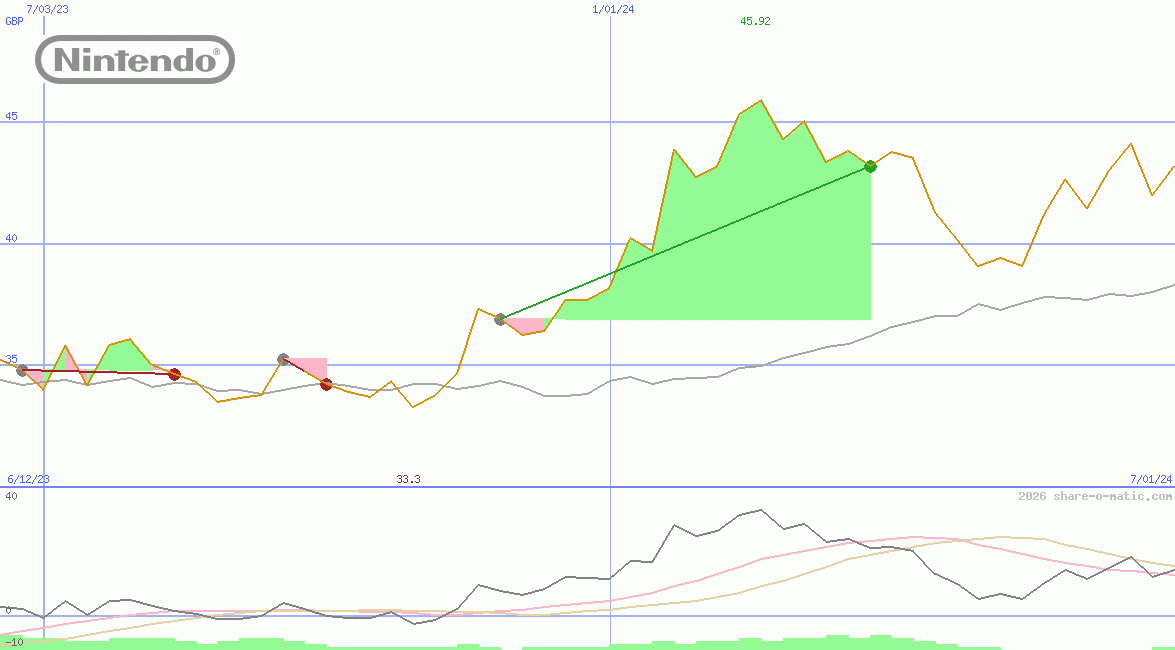 Nintendo Co Ltd