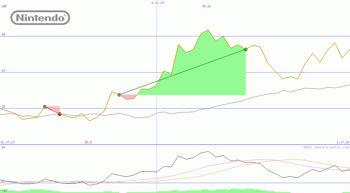 Nintendo Co Ltd
