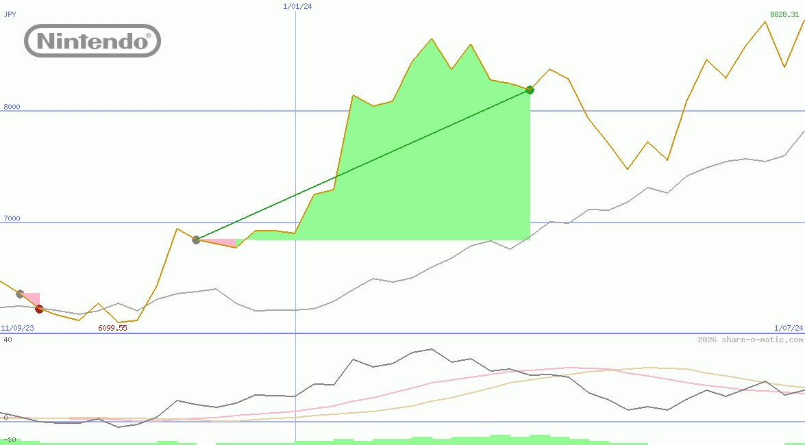 Nintendo Co Ltd