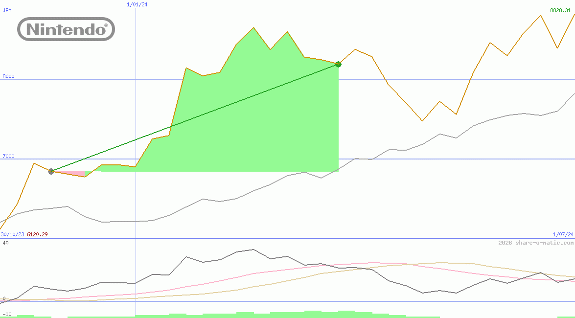 Nintendo Co Ltd