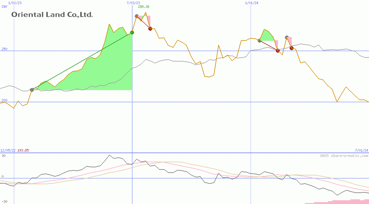 Oriental Land Co Ltd
