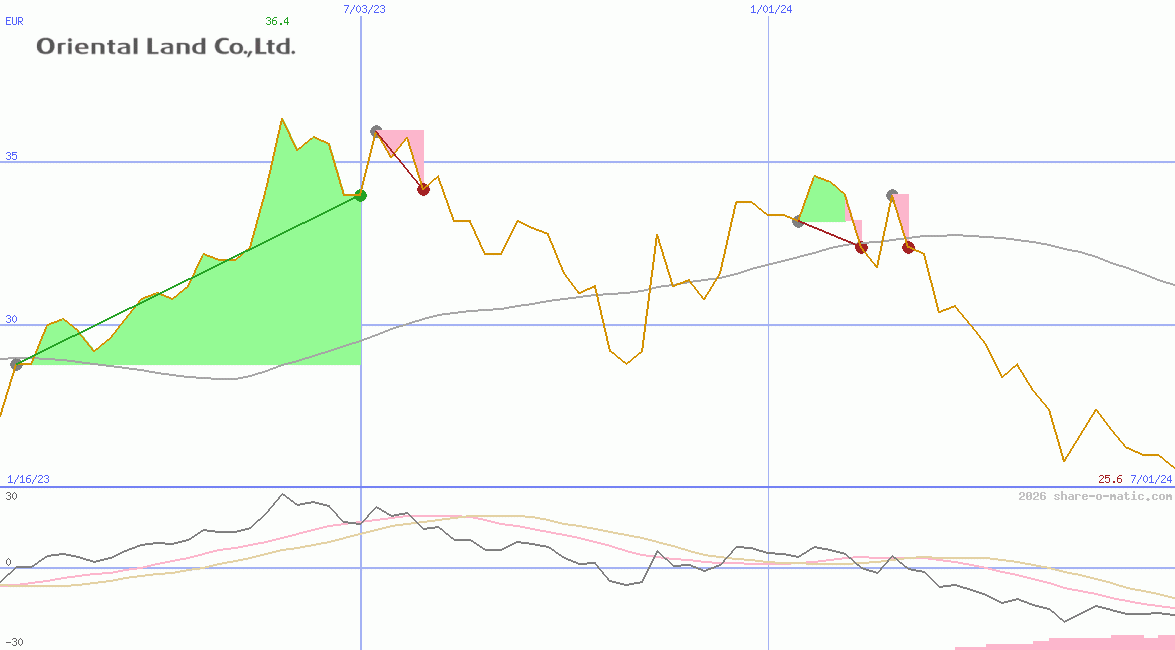 Oriental Land Co Ltd
