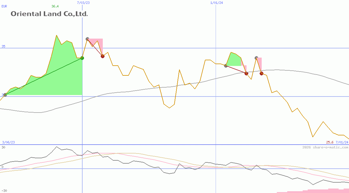 Oriental Land Co Ltd