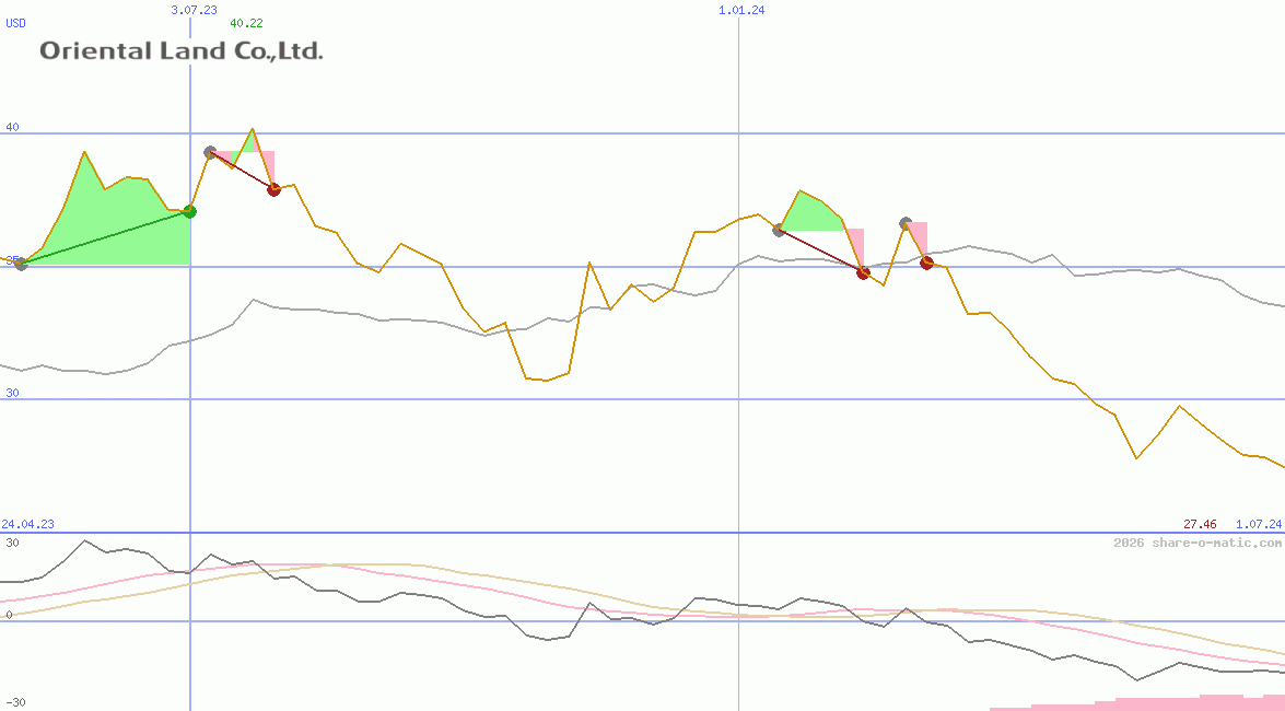 Oriental Land Co Ltd