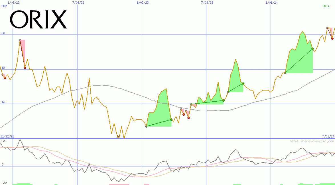 Orix Corp