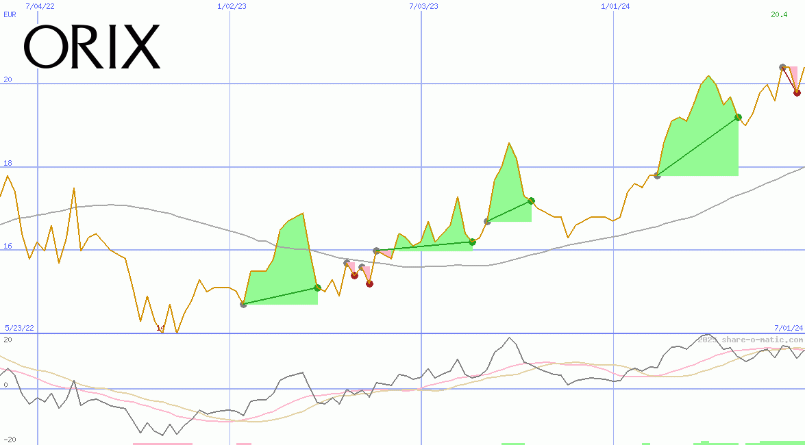 Orix Corp