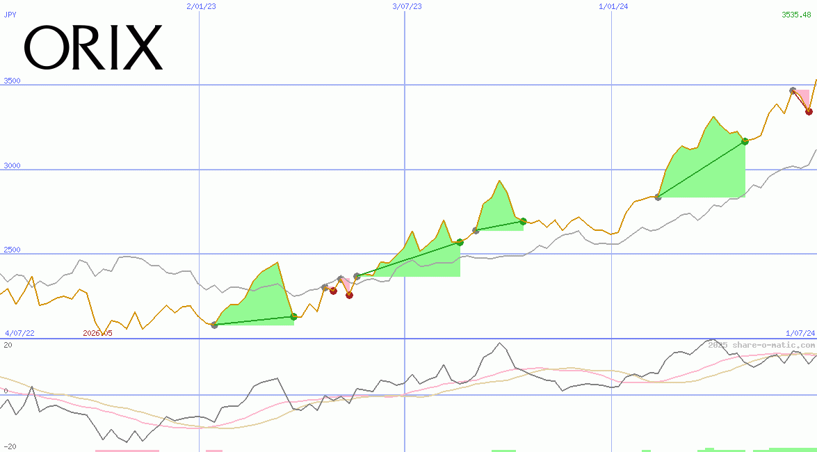 Orix Corp