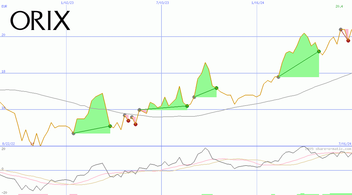 Orix Corp