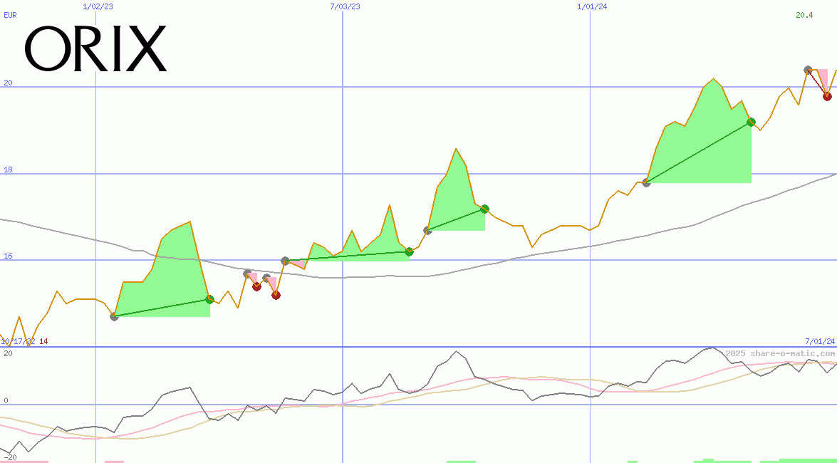Orix Corp