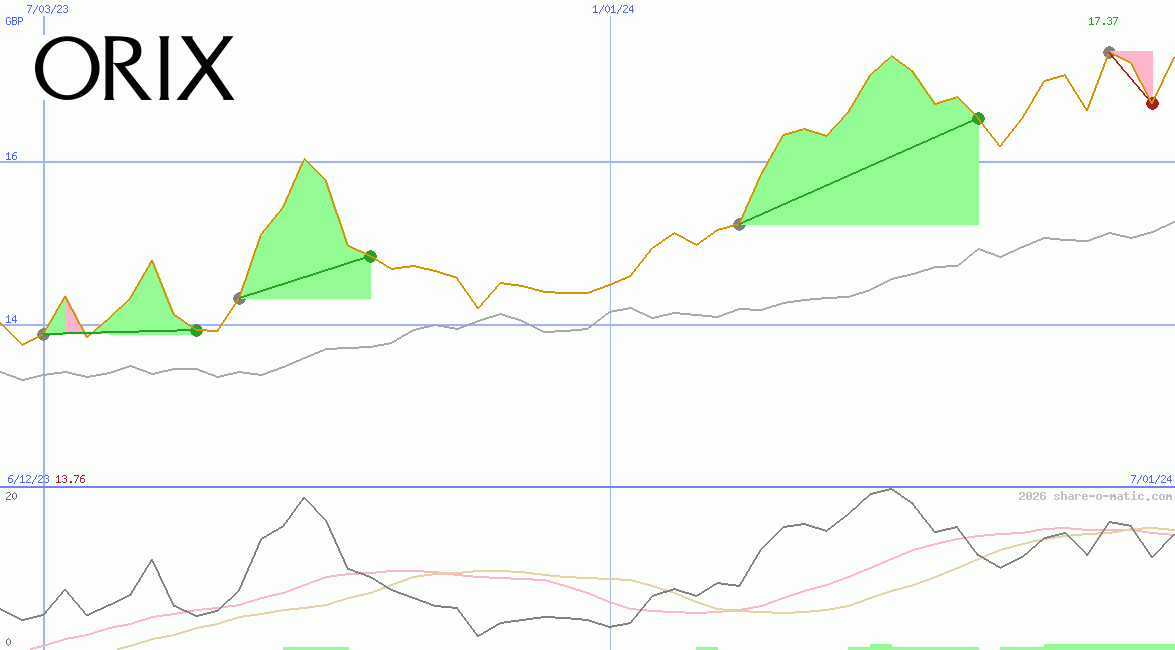 Orix Corp