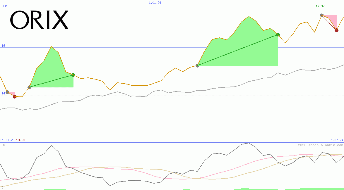 Orix Corp