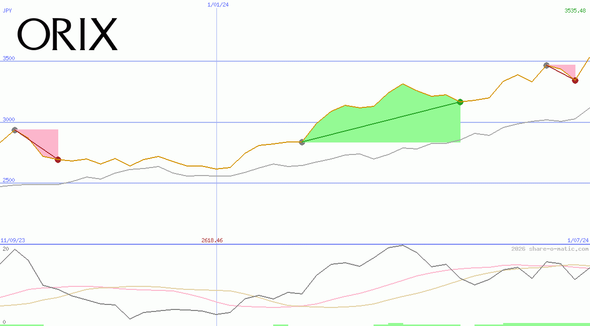 Orix Corp