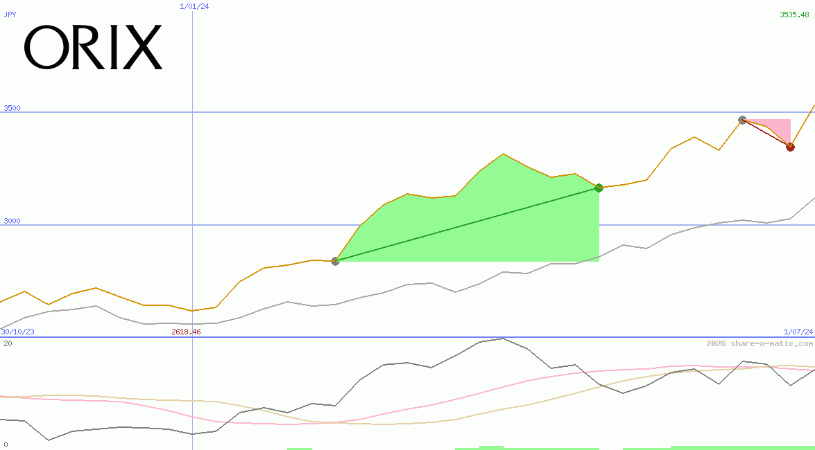 Orix Corp