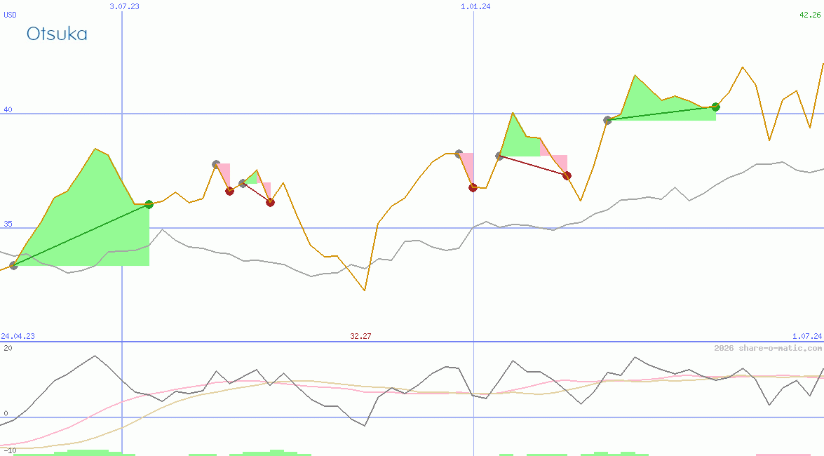Otsuka Pharmaceutical Co Ltd