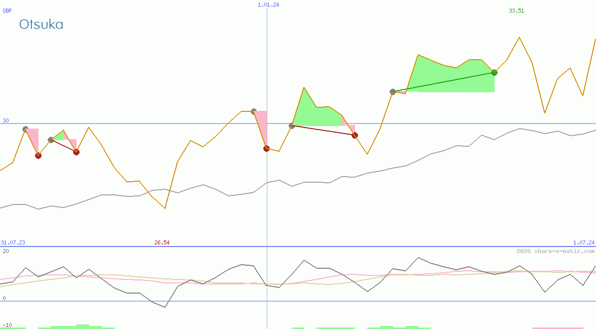 Otsuka Pharmaceutical Co Ltd