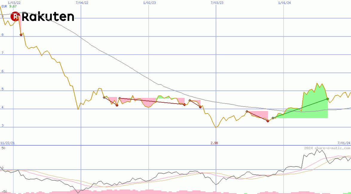 Rakuten Inc