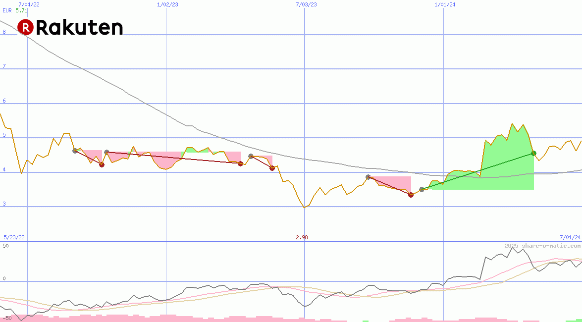 Rakuten Inc