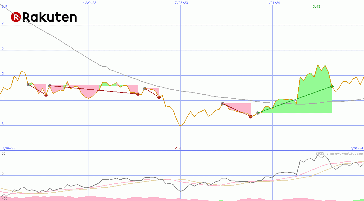 Rakuten Inc
