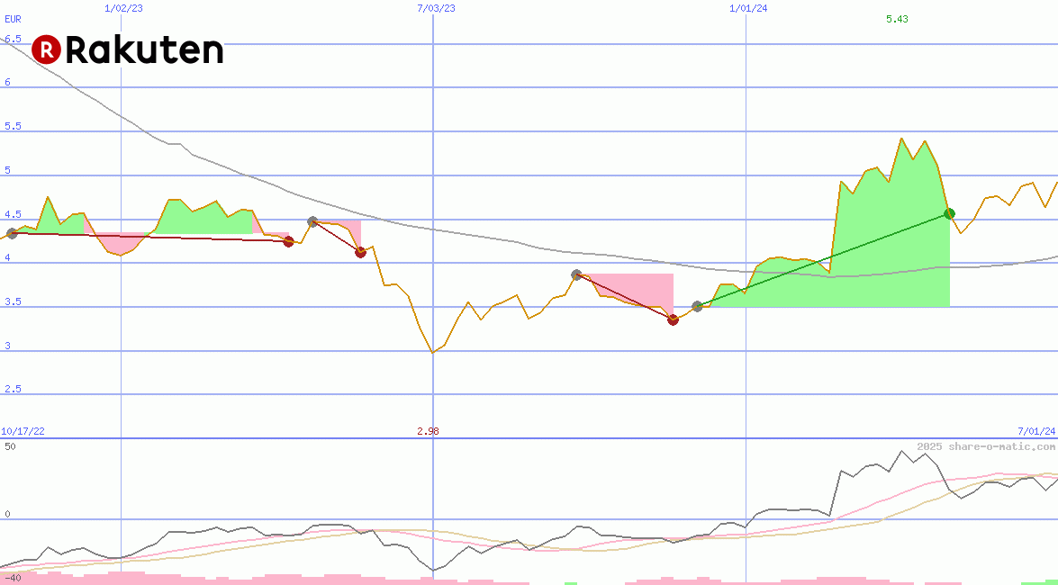 Rakuten Inc